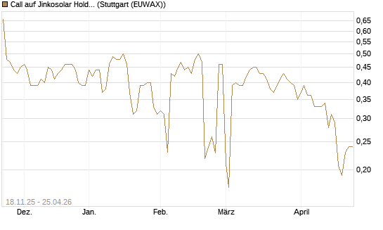 Call auf Jinkosolar Holdings Company Limited [Morgan Stanley & Co. Int. plc] Chart