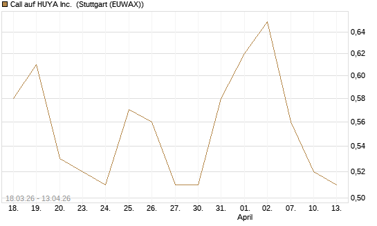 Call auf HUYA Inc. [Morgan Stanley & Co. Int. plc] Chart
