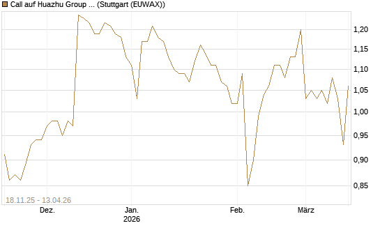 Call auf Huazhu Group Limited [Morgan Stanley & Co. Int. plc] Chart