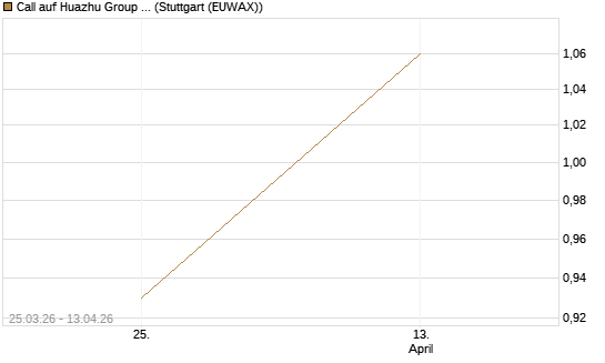 Call auf Huazhu Group Limited [Morgan Stanley & Co. Int. plc] Chart