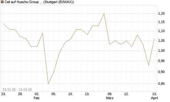 Call auf Huazhu Group Limited [Morgan Stanley & Co. Int. plc] Chart