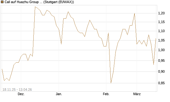 Call auf Huazhu Group Limited [Morgan Stanley & Co. Int. plc] Chart