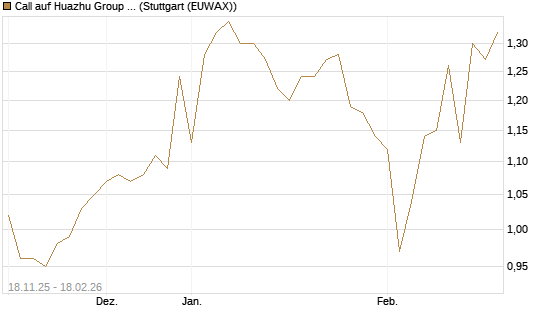 Call auf Huazhu Group Limited [Morgan Stanley & Co. Int. plc] Chart