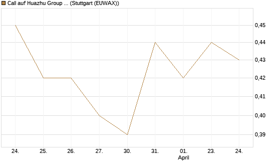 Call auf Huazhu Group Limited [Morgan Stanley & Co. Int. plc] Chart