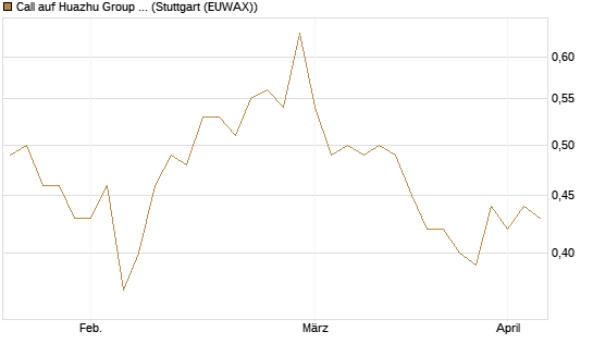 Call auf Huazhu Group Limited [Morgan Stanley & Co. Int. plc] Chart