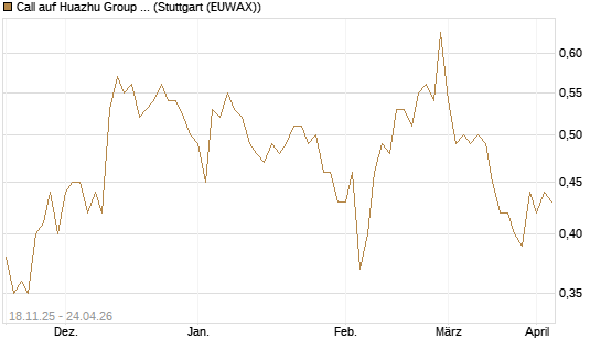 Call auf Huazhu Group Limited [Morgan Stanley & Co. Int. plc] Chart