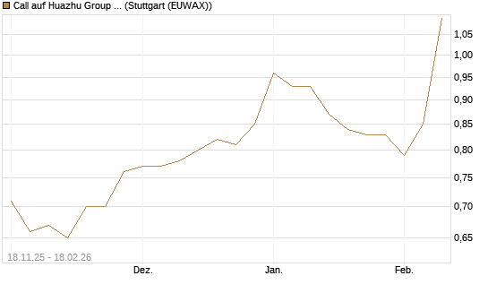 Call auf Huazhu Group Limited [Morgan Stanley & Co. Int. plc] Chart