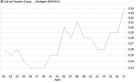 Call auf Huazhu Group Limited [Morgan Stanley & Co. Int. plc] Chart