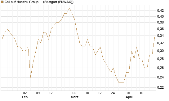 Call auf Huazhu Group Limited [Morgan Stanley & Co. Int. plc] Chart