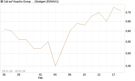 Call auf Huazhu Group Limited [Morgan Stanley & Co. Int. plc] Chart