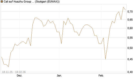 Call auf Huazhu Group Limited [Morgan Stanley & Co. Int. plc] Chart