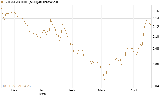 Call auf JD.com [Morgan Stanley & Co. Int. plc] Chart