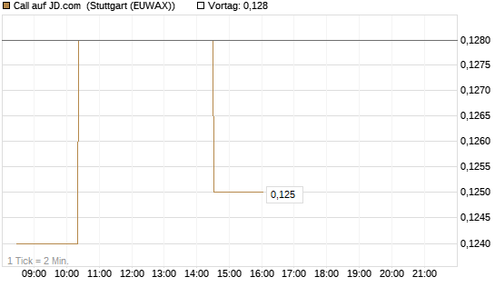 Call auf JD.com [Morgan Stanley & Co. Int. plc] Chart