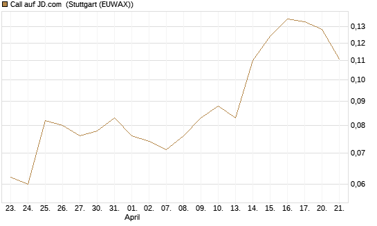 Call auf JD.com [Morgan Stanley & Co. Int. plc] Chart