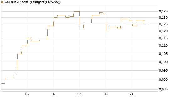 Call auf JD.com [Morgan Stanley & Co. Int. plc] Chart