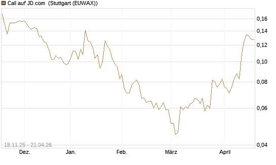Call auf JD.com [Morgan Stanley & Co. Int. plc] Chart