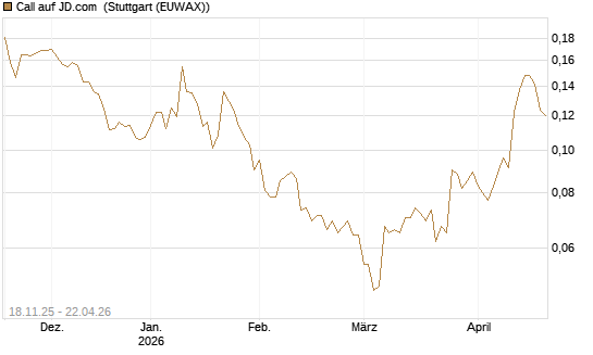 Call auf JD.com [Morgan Stanley & Co. Int. plc] Chart