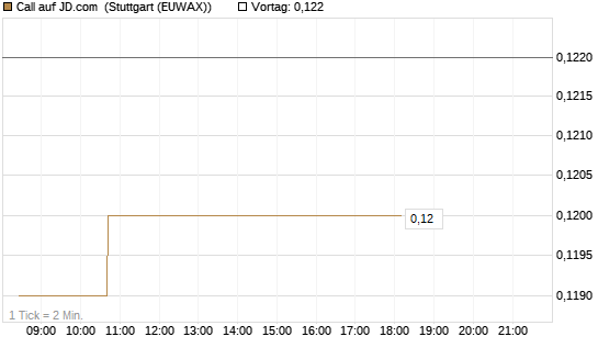 Call auf JD.com [Morgan Stanley & Co. Int. plc] Chart