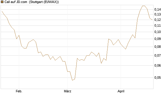 Call auf JD.com [Morgan Stanley & Co. Int. plc] Chart