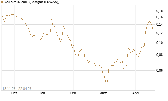 Call auf JD.com [Morgan Stanley & Co. Int. plc] Chart
