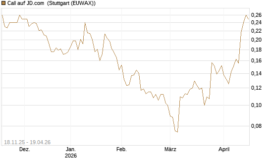 Call auf JD.com [Morgan Stanley & Co. Int. plc] Chart