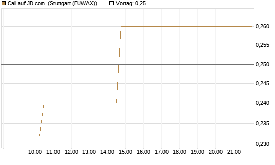 Call auf JD.com [Morgan Stanley & Co. Int. plc] Chart