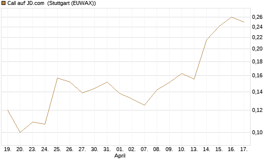 Call auf JD.com [Morgan Stanley & Co. Int. plc] Chart