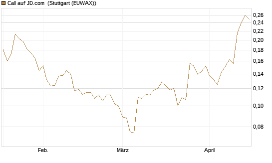 Call auf JD.com [Morgan Stanley & Co. Int. plc] Chart