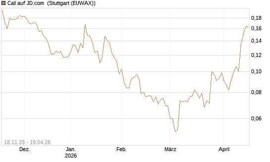 Call auf JD.com [Morgan Stanley & Co. Int. plc] Chart