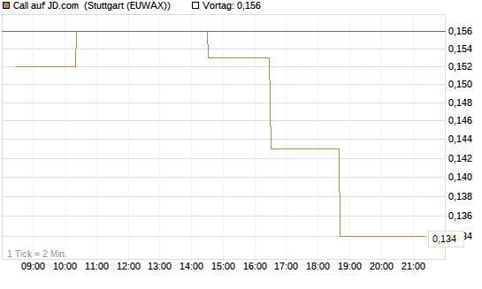 Call auf JD.com [Morgan Stanley & Co. Int. plc] Chart