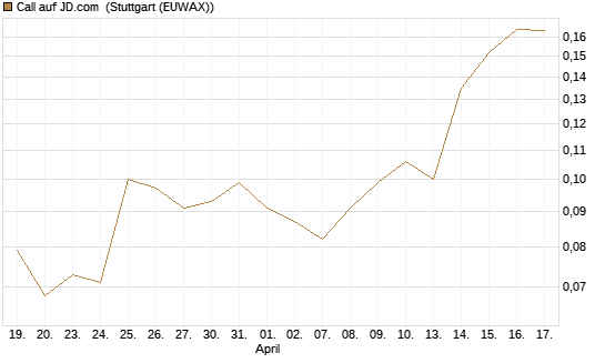 Call auf JD.com [Morgan Stanley & Co. Int. plc] Chart