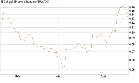 Call auf JD.com [Morgan Stanley & Co. Int. plc] Chart