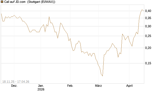 Call auf JD.com [Morgan Stanley & Co. Int. plc] Chart