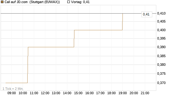Call auf JD.com [Morgan Stanley & Co. Int. plc] Chart