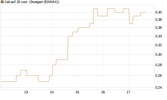 Call auf JD.com [Morgan Stanley & Co. Int. plc] Chart
