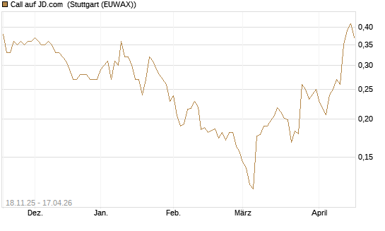 Call auf JD.com [Morgan Stanley & Co. Int. plc] Chart