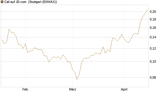 Call auf JD.com [Morgan Stanley & Co. Int. plc] Chart