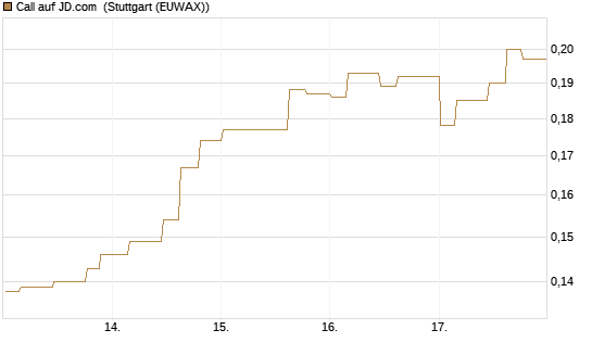 Call auf JD.com [Morgan Stanley & Co. Int. plc] Chart