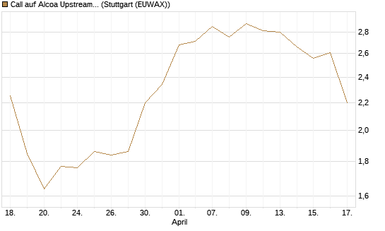 Call auf Alcoa Upstream Corp [Morgan Stanley & Co. Int. plc] Chart