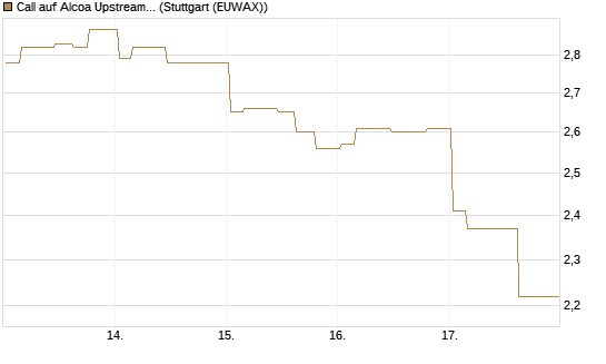 Call auf Alcoa Upstream Corp [Morgan Stanley & Co. Int. plc] Chart