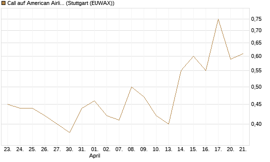 Call auf American Airlines Group [Morgan Stanley & Co. Int. plc] Chart