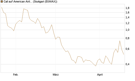 Call auf American Airlines Group [Morgan Stanley & Co. Int. plc] Chart