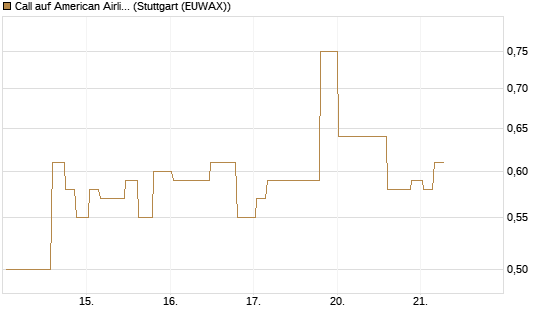 Call auf American Airlines Group [Morgan Stanley & Co. Int. plc] Chart