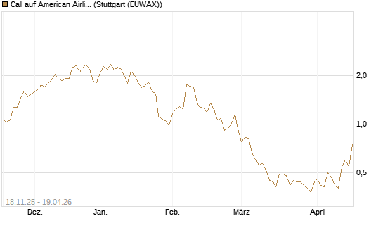Call auf American Airlines Group [Morgan Stanley & Co. Int. plc] Chart