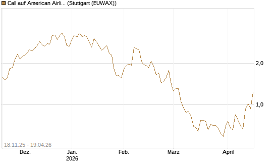 Call auf American Airlines Group [Morgan Stanley & Co. Int. plc] Chart