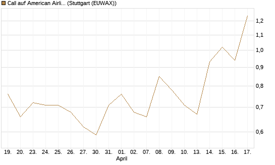 Call auf American Airlines Group [Morgan Stanley & Co. Int. plc] Chart