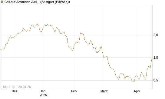Call auf American Airlines Group [Morgan Stanley & Co. Int. plc] Chart