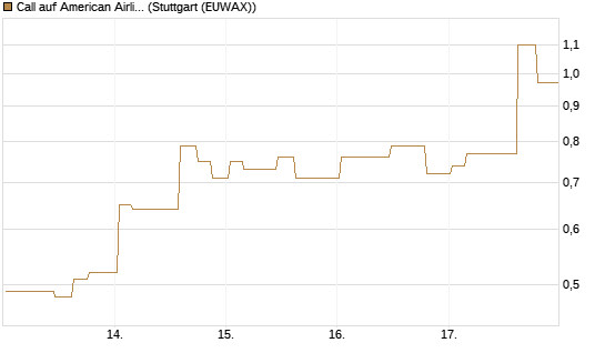 Call auf American Airlines Group [Morgan Stanley & Co. Int. plc] Chart