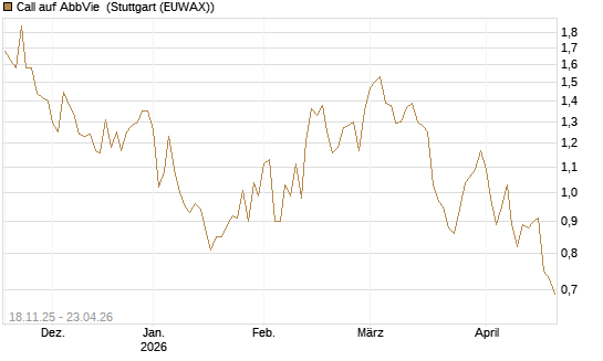 Call auf AbbVie [Morgan Stanley & Co. Int. plc] Chart