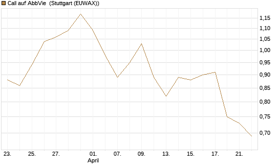 Call auf AbbVie [Morgan Stanley & Co. Int. plc] Chart